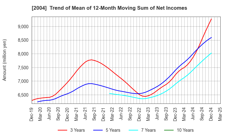 2004 Showa Sangyo Co.,Ltd.: Trend of Mean of 12-Month Moving Sum of Net Incomes