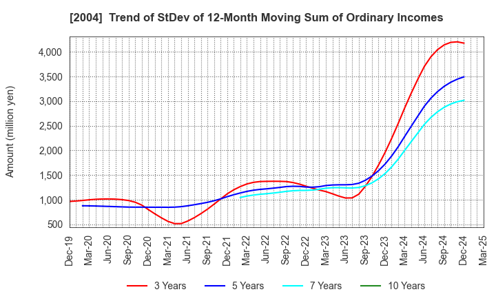 2004 Showa Sangyo Co.,Ltd.: Trend of StDev of 12-Month Moving Sum of Ordinary Incomes