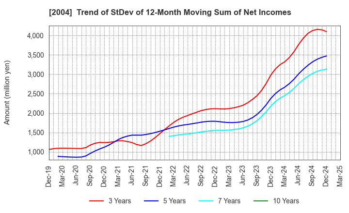 2004 Showa Sangyo Co.,Ltd.: Trend of StDev of 12-Month Moving Sum of Net Incomes