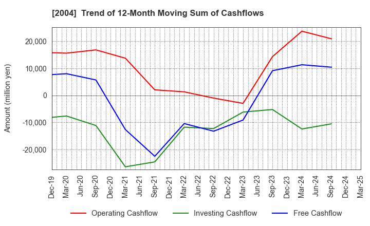 2004 Showa Sangyo Co.,Ltd.: Trend of 12-Month Moving Sum of Cashflows