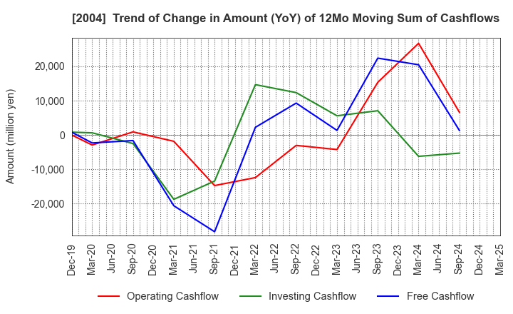 2004 Showa Sangyo Co.,Ltd.: Trend of Change in Amount (YoY) of 12Mo Moving Sum of Cashflows
