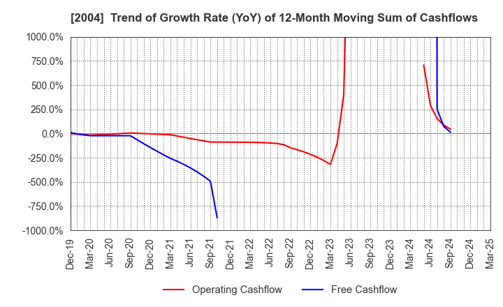 2004 Showa Sangyo Co.,Ltd.: Trend of Growth Rate (YoY) of 12-Month Moving Sum of Cashflows