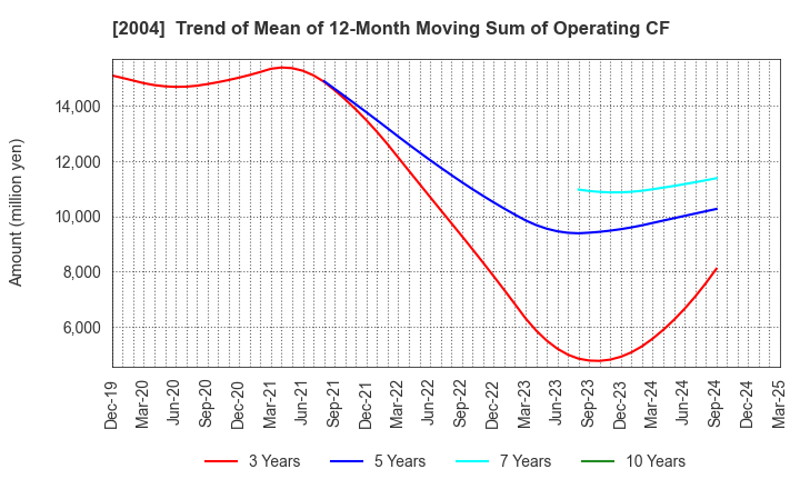 2004 Showa Sangyo Co.,Ltd.: Trend of Mean of 12-Month Moving Sum of Operating CF
