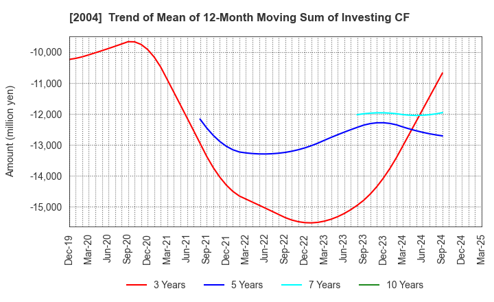 2004 Showa Sangyo Co.,Ltd.: Trend of Mean of 12-Month Moving Sum of Investing CF
