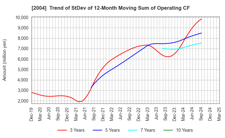 2004 Showa Sangyo Co.,Ltd.: Trend of StDev of 12-Month Moving Sum of Operating CF