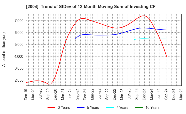 2004 Showa Sangyo Co.,Ltd.: Trend of StDev of 12-Month Moving Sum of Investing CF
