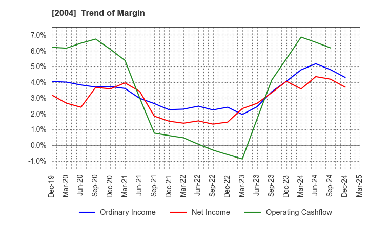 2004 Showa Sangyo Co.,Ltd.: Trend of Margin