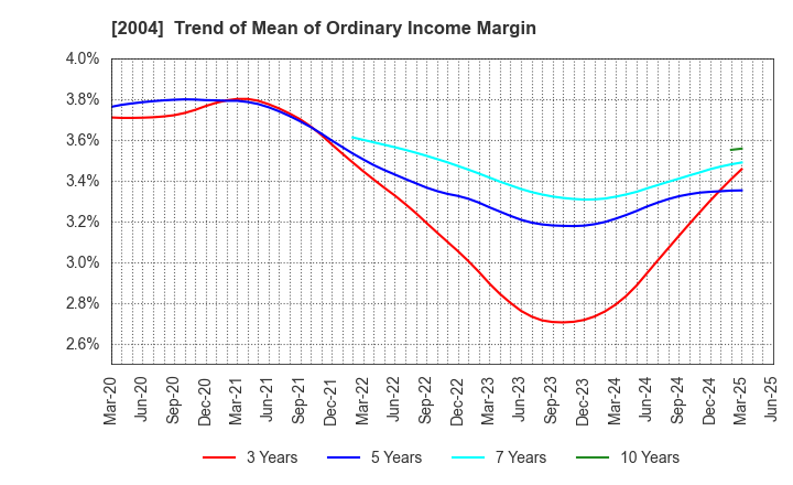 2004 Showa Sangyo Co.,Ltd.: Trend of Mean of Ordinary Income Margin