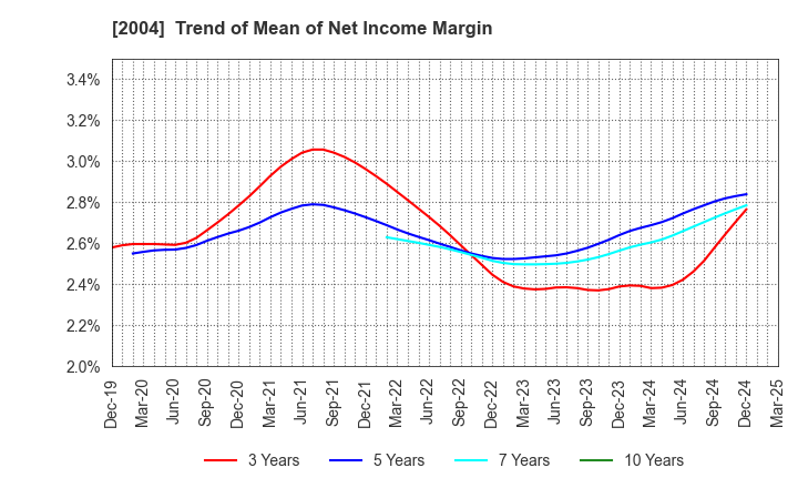 2004 Showa Sangyo Co.,Ltd.: Trend of Mean of Net Income Margin