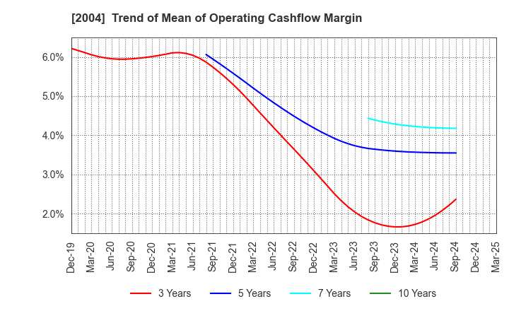 2004 Showa Sangyo Co.,Ltd.: Trend of Mean of Operating Cashflow Margin