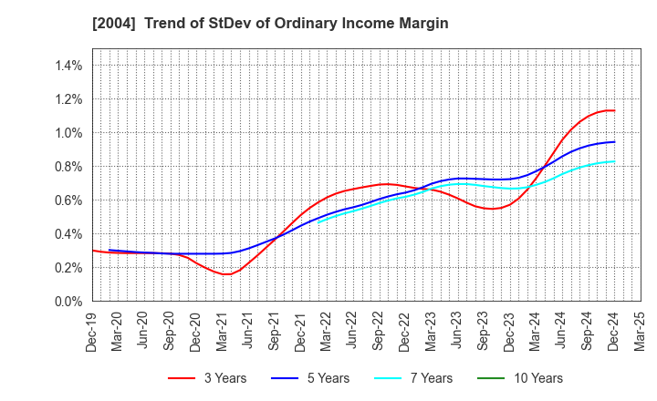2004 Showa Sangyo Co.,Ltd.: Trend of StDev of Ordinary Income Margin