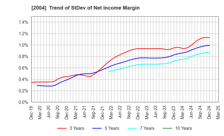2004 Showa Sangyo Co.,Ltd.: Trend of StDev of Net Income Margin
