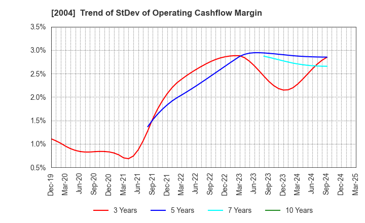 2004 Showa Sangyo Co.,Ltd.: Trend of StDev of Operating Cashflow Margin