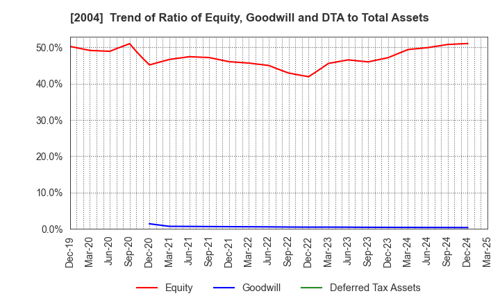 2004 Showa Sangyo Co.,Ltd.: Trend of Ratio of Equity, Goodwill and DTA to Total Assets