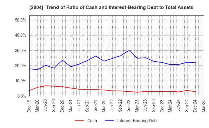 2004 Showa Sangyo Co.,Ltd.: Trend of Ratio of Cash and Interest-Bearing Debt to Total Assets
