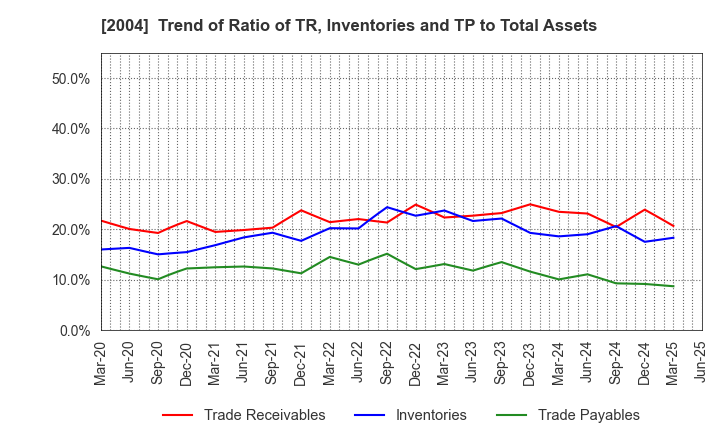 2004 Showa Sangyo Co.,Ltd.: Trend of Ratio of TR, Inventories and TP to Total Assets