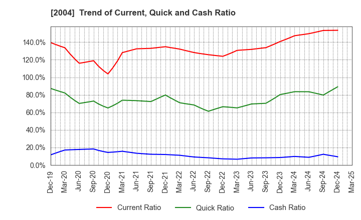 2004 Showa Sangyo Co.,Ltd.: Trend of Current, Quick and Cash Ratio