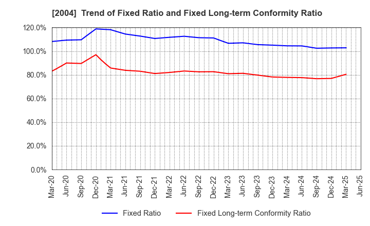 2004 Showa Sangyo Co.,Ltd.: Trend of Fixed Ratio and Fixed Long-term Conformity Ratio