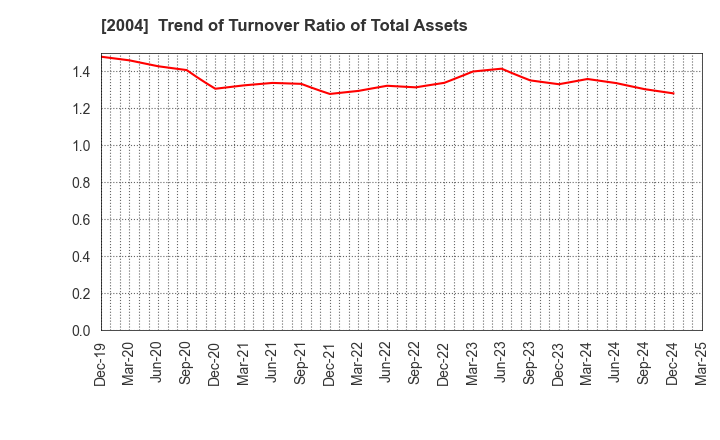 2004 Showa Sangyo Co.,Ltd.: Trend of Turnover Ratio of Total Assets