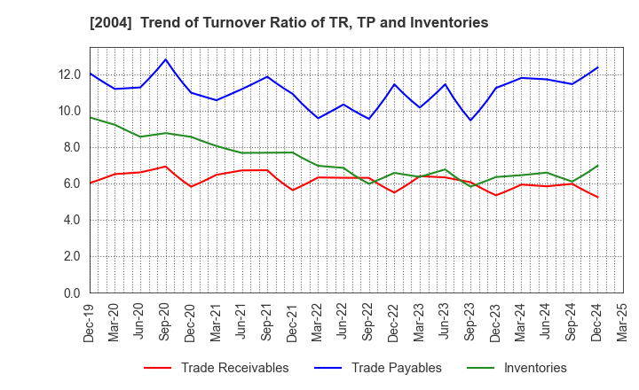 2004 Showa Sangyo Co.,Ltd.: Trend of Turnover Ratio of TR, TP and Inventories