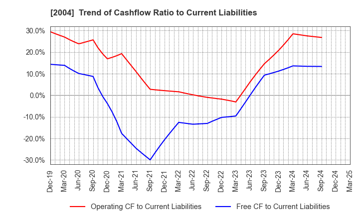 2004 Showa Sangyo Co.,Ltd.: Trend of Cashflow Ratio to Current Liabilities
