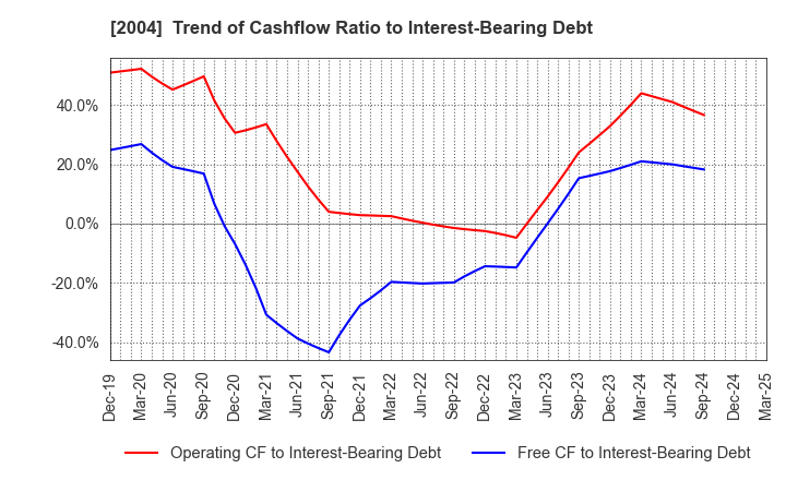 2004 Showa Sangyo Co.,Ltd.: Trend of Cashflow Ratio to Interest-Bearing Debt
