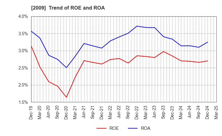 2009 THE TORIGOE CO.,LTD.: Trend of ROE and ROA
