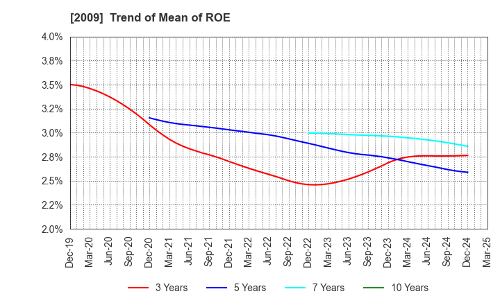 2009 THE TORIGOE CO.,LTD.: Trend of Mean of ROE