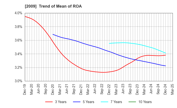 2009 THE TORIGOE CO.,LTD.: Trend of Mean of ROA