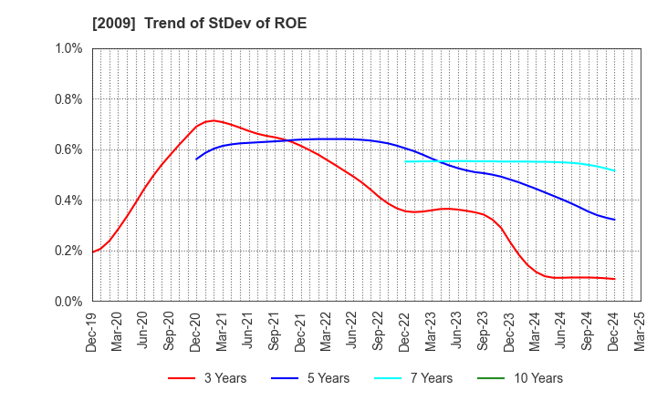 2009 THE TORIGOE CO.,LTD.: Trend of StDev of ROE