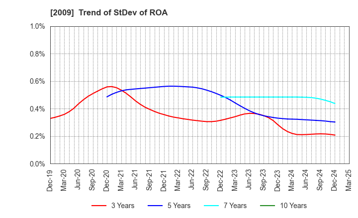 2009 THE TORIGOE CO.,LTD.: Trend of StDev of ROA
