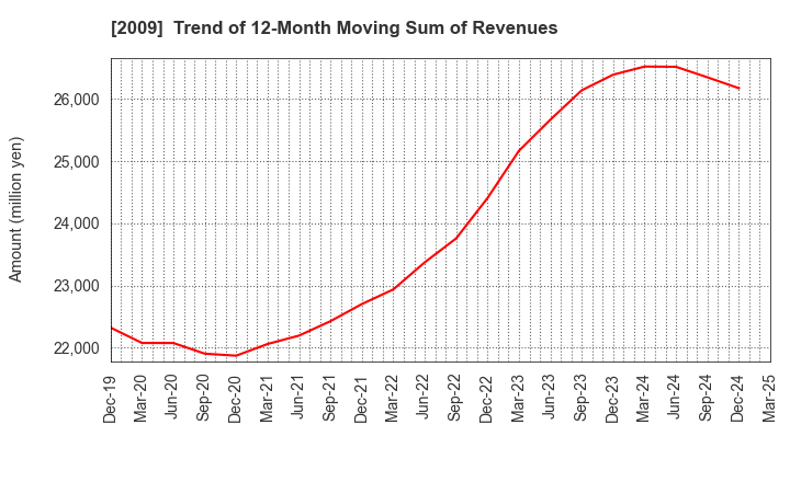 2009 THE TORIGOE CO.,LTD.: Trend of 12-Month Moving Sum of Revenues