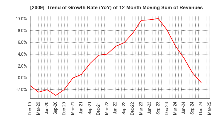 2009 THE TORIGOE CO.,LTD.: Trend of Growth Rate (YoY) of 12-Month Moving Sum of Revenues