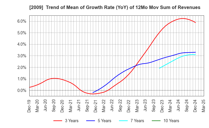 2009 THE TORIGOE CO.,LTD.: Trend of Mean of Growth Rate (YoY) of 12Mo Mov Sum of Revenues