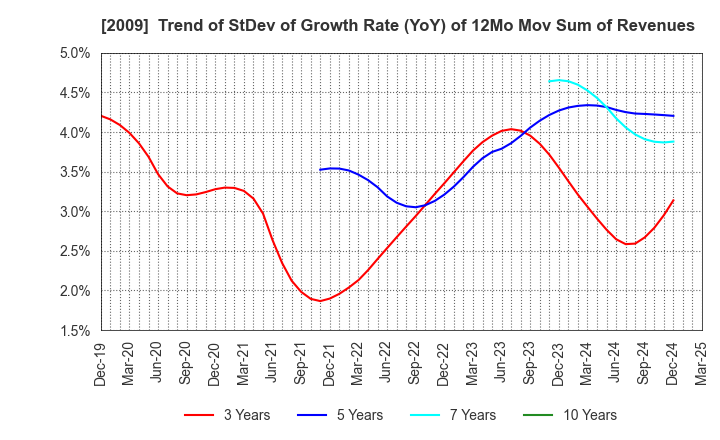 2009 THE TORIGOE CO.,LTD.: Trend of StDev of Growth Rate (YoY) of 12Mo Mov Sum of Revenues