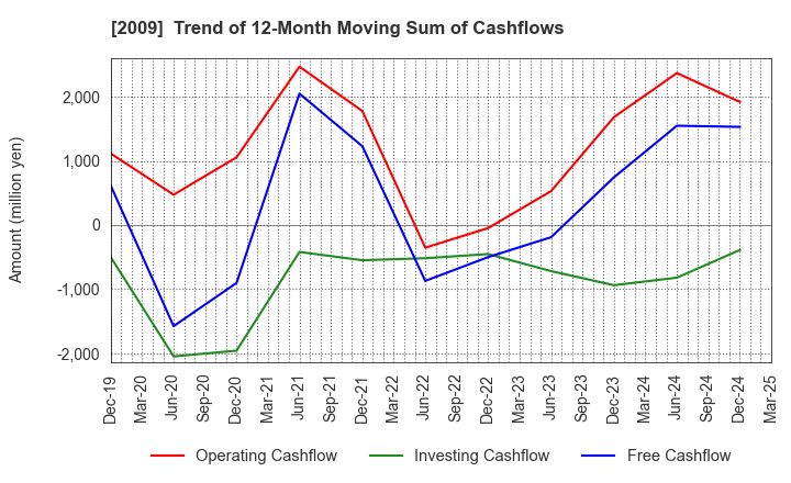 2009 THE TORIGOE CO.,LTD.: Trend of 12-Month Moving Sum of Cashflows