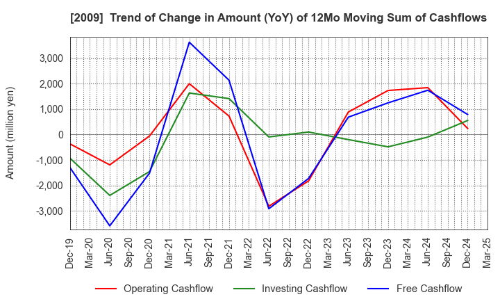 2009 THE TORIGOE CO.,LTD.: Trend of Change in Amount (YoY) of 12Mo Moving Sum of Cashflows