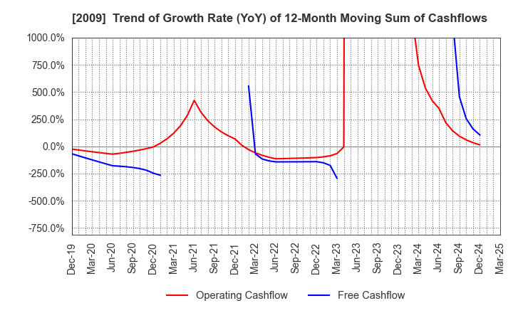 2009 THE TORIGOE CO.,LTD.: Trend of Growth Rate (YoY) of 12-Month Moving Sum of Cashflows