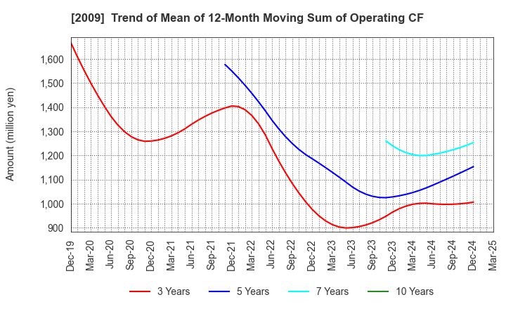 2009 THE TORIGOE CO.,LTD.: Trend of Mean of 12-Month Moving Sum of Operating CF