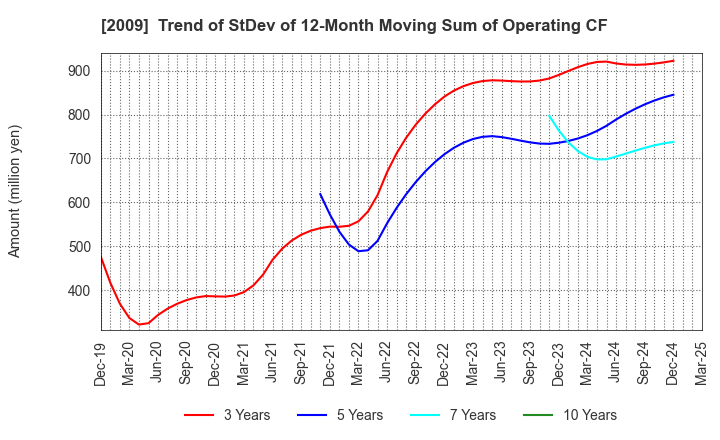 2009 THE TORIGOE CO.,LTD.: Trend of StDev of 12-Month Moving Sum of Operating CF
