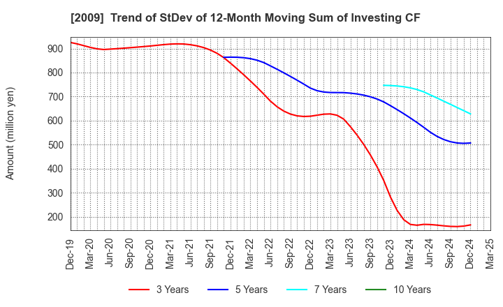 2009 THE TORIGOE CO.,LTD.: Trend of StDev of 12-Month Moving Sum of Investing CF
