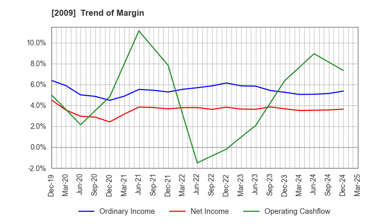 2009 THE TORIGOE CO.,LTD.: Trend of Margin