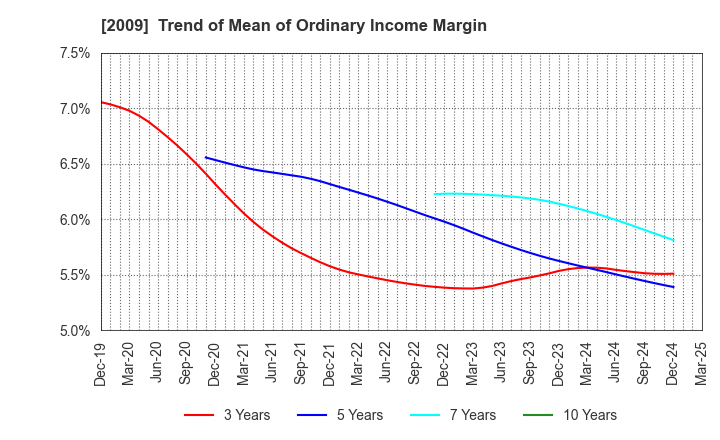 2009 THE TORIGOE CO.,LTD.: Trend of Mean of Ordinary Income Margin