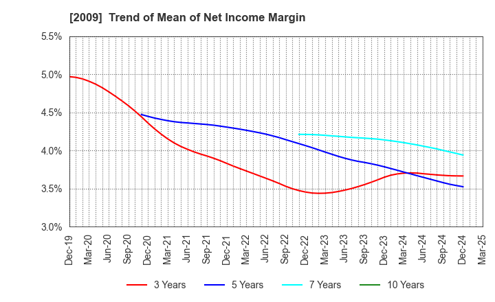 2009 THE TORIGOE CO.,LTD.: Trend of Mean of Net Income Margin