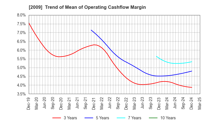 2009 THE TORIGOE CO.,LTD.: Trend of Mean of Operating Cashflow Margin