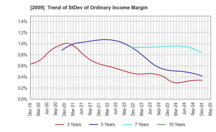 2009 THE TORIGOE CO.,LTD.: Trend of StDev of Ordinary Income Margin