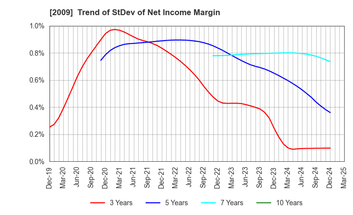 2009 THE TORIGOE CO.,LTD.: Trend of StDev of Net Income Margin