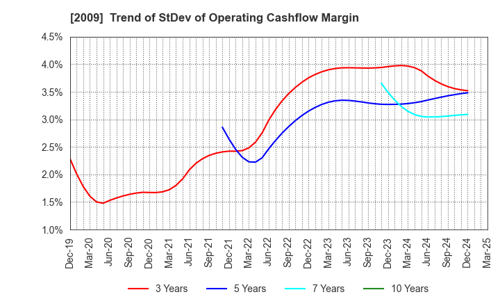2009 THE TORIGOE CO.,LTD.: Trend of StDev of Operating Cashflow Margin