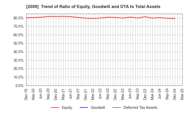 2009 THE TORIGOE CO.,LTD.: Trend of Ratio of Equity, Goodwill and DTA to Total Assets