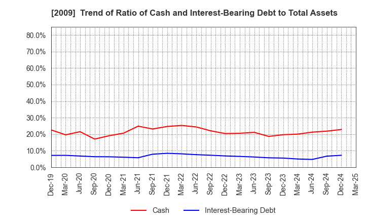 2009 THE TORIGOE CO.,LTD.: Trend of Ratio of Cash and Interest-Bearing Debt to Total Assets